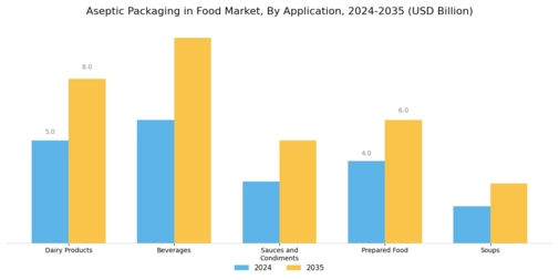 Aseptic Packaging in Food Market Segment Image 0