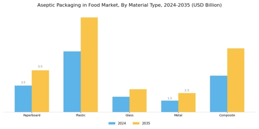 Aseptic Packaging in Food Market Segment Image 1