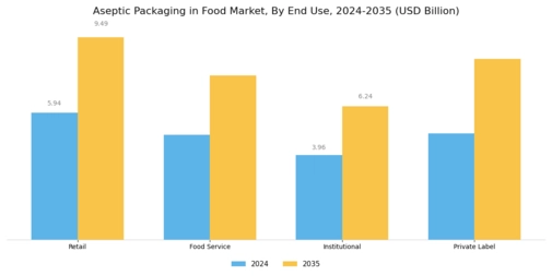Aseptic Packaging in Food Market Segment Image 3