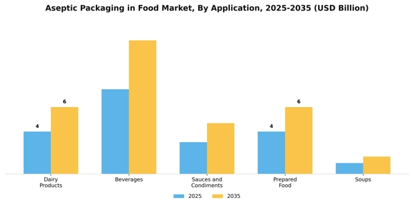 Aseptic Packaging in Food Market Segment Image 0