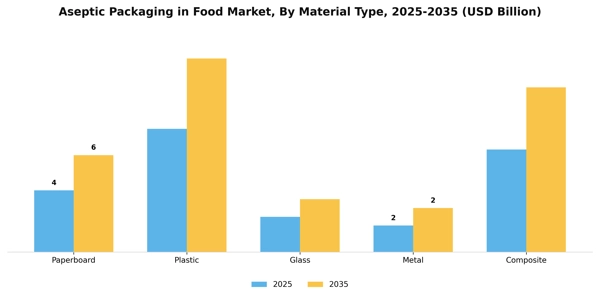 Aseptic Packaging in Food Market Segment Image 2