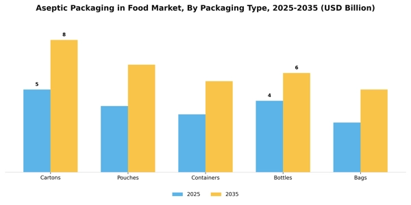Aseptic Packaging in Food Market Segment Image 3