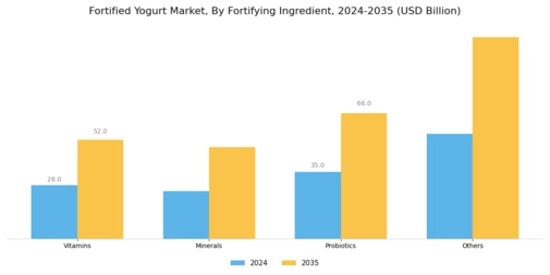Fortified Yogurt Market Segment Image 0