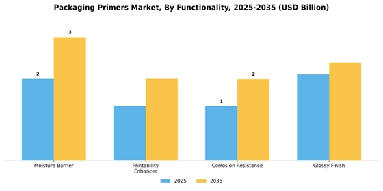 Packaging Primers Market
 Segment Image 1