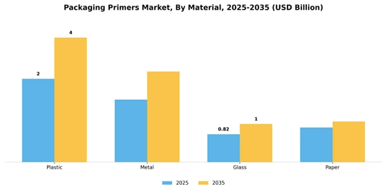 Packaging Primers Market
 Segment Image 2