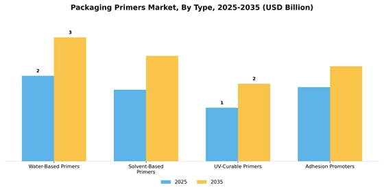 Packaging Primers Market
 Segment Image 3
