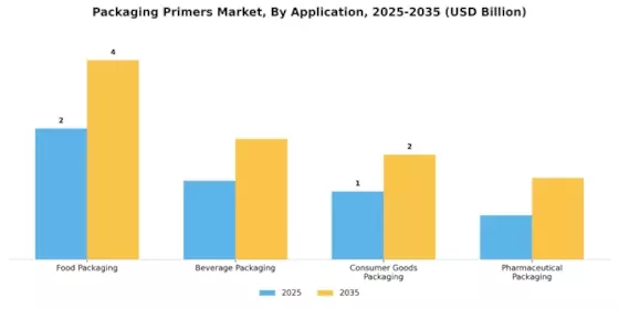 Packaging Primers Market
 Segment Image 0