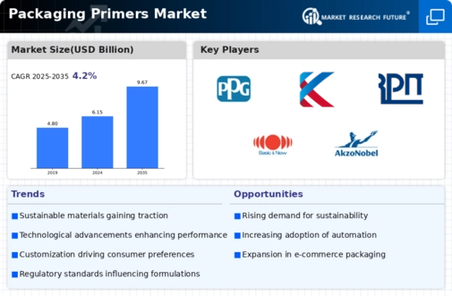 Packaging Primers Market
 Infographic