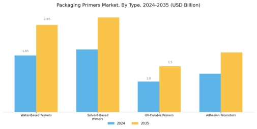 Packaging Primers Market
 Segment Image 1