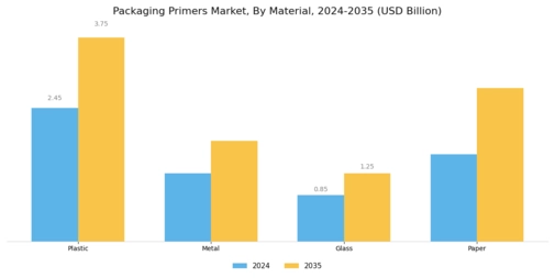 Packaging Primers Market
 Segment Image 2