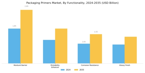 Packaging Primers Market
 Segment Image 3