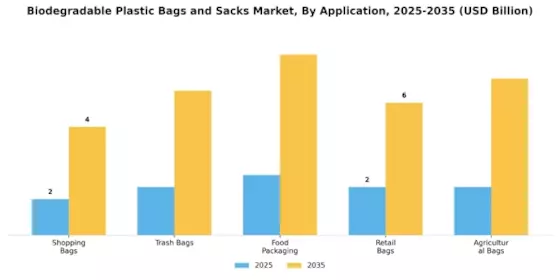 Biodegradable Plastic Bags Sacks Market Segment Image 0