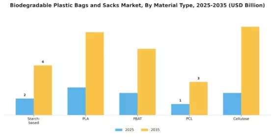 Biodegradable Plastic Bags Sacks Market Segment Image 1