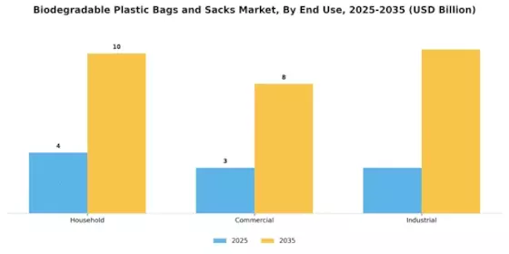 Biodegradable Plastic Bags Sacks Market Segment Image 3