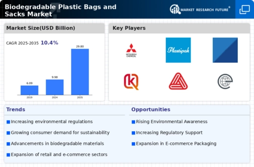 Biodegradable Plastic Bags Sacks Market Infographic