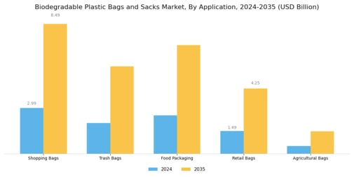 Biodegradable Plastic Bags Sacks Market Segment Image 0