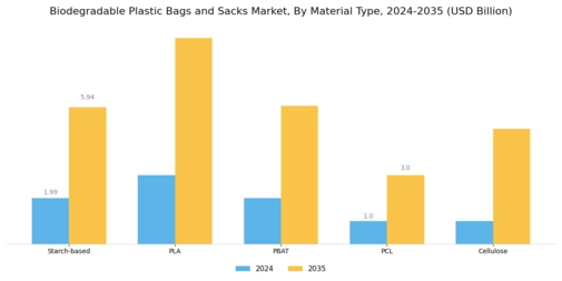 Biodegradable Plastic Bags Sacks Market Segment Image 1