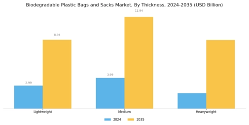 Biodegradable Plastic Bags Sacks Market Segment Image 2