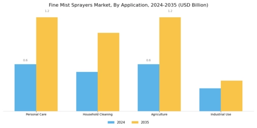 Fine Mist Sprayers Market Segment Image 0