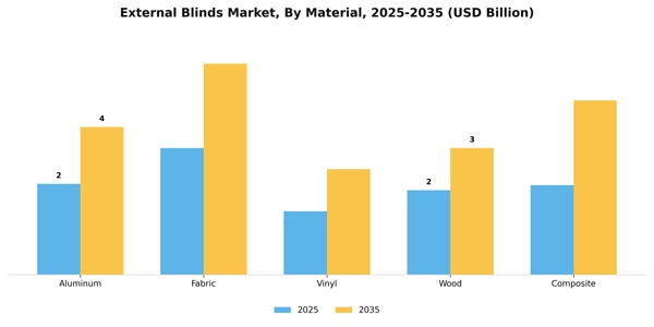 External Blinds Market Segment Image 1