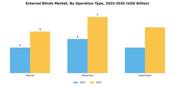 External Blinds Market Segment Image 2