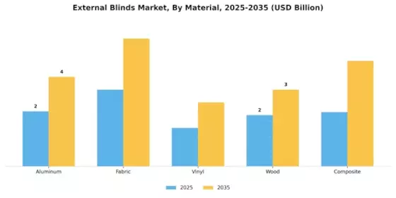 External Blinds Market Segment Image 0