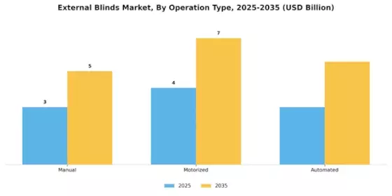 External Blinds Market Segment Image 3