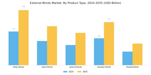 External Blinds Market Segment Image 1