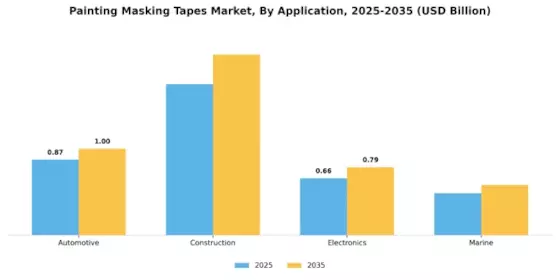 Painting Masking Tapes Market
 Segment Image 0