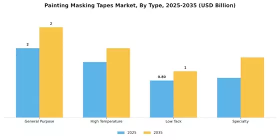 Painting Masking Tapes Market
 Segment Image 1