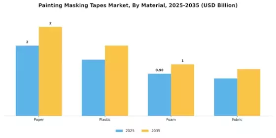 Painting Masking Tapes Market
 Segment Image 2