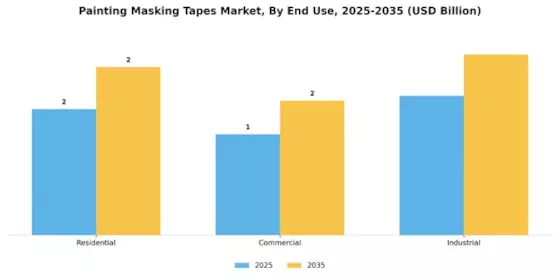 Painting Masking Tapes Market
 Segment Image 3