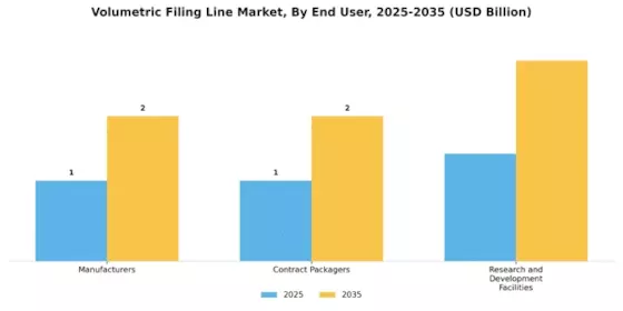 Volumetric Filing Line Market Segment Image 3