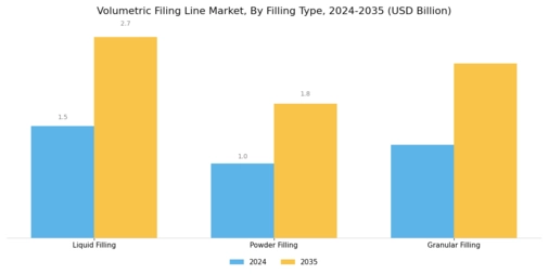 Volumetric Filing Line Market Segment Image 1