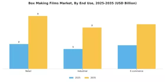 Box Making Films Market Segment Image 3