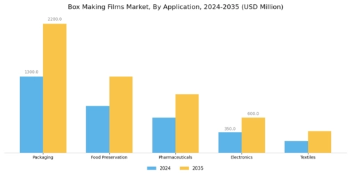 Box Making Films Market Segment Image 0