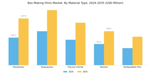 Box Making Films Market Segment Image 1