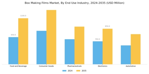 Box Making Films Market Segment Image 2
