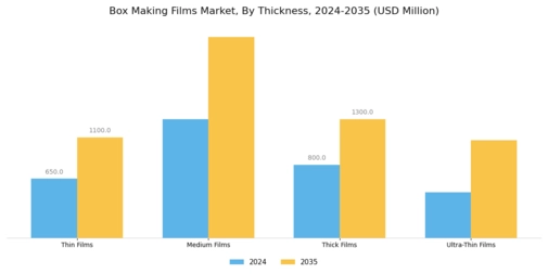 Box Making Films Market Segment Image 3