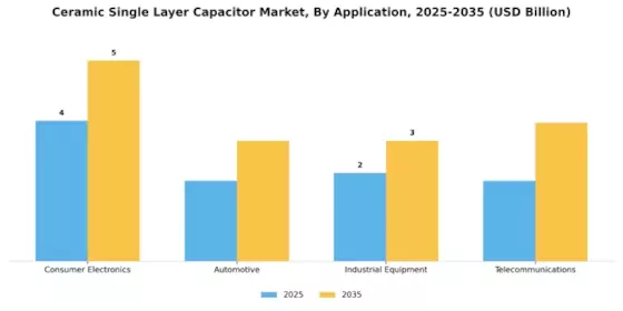 Ceramic Single layer Capacitor Market Segment Image 0