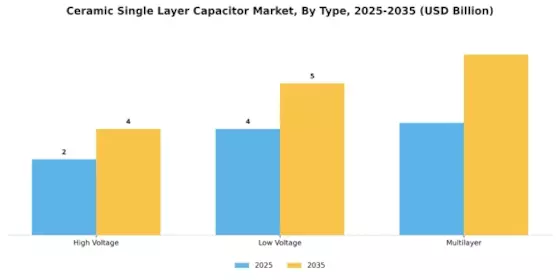 Ceramic Single layer Capacitor Market Segment Image 1