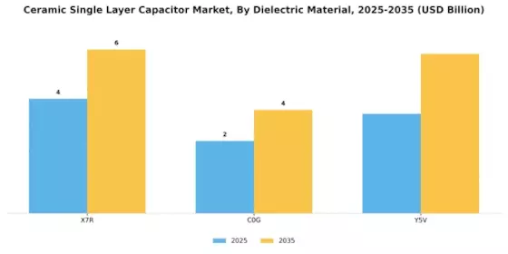 Ceramic Single layer Capacitor Market Segment Image 3