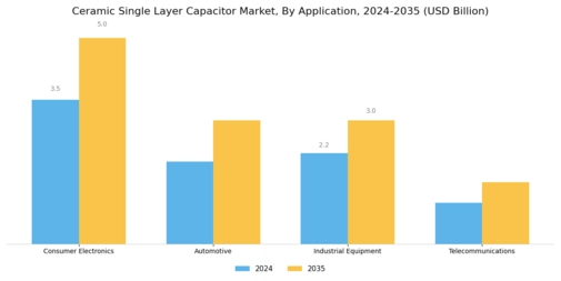 Ceramic Single layer Capacitor Market Segment Image 0