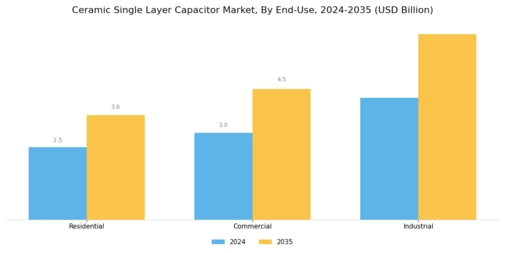 Ceramic Single layer Capacitor Market Segment Image 2
