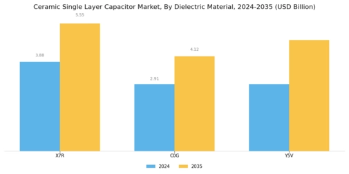 Ceramic Single layer Capacitor Market Segment Image 3
