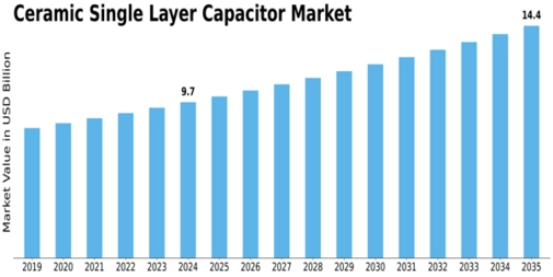 Ceramic Single layer Capacitor Market Size