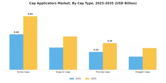 Cap Applicators Market Segment Image 1
