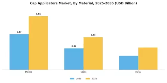 Cap Applicators Market Segment Image 3