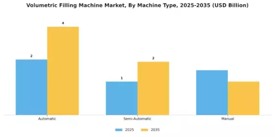 Volumetric Filling Machine Market Segment Image 1