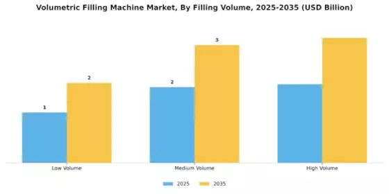Volumetric Filling Machine Market Segment Image 2